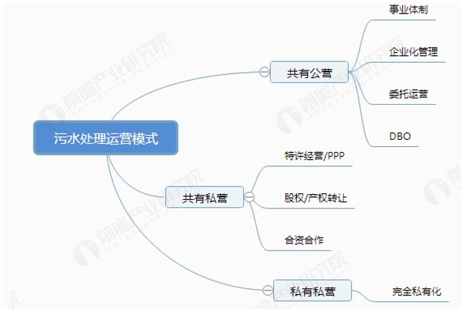 中國(guó)污水處理市場(chǎng)發(fā)展現(xiàn)狀